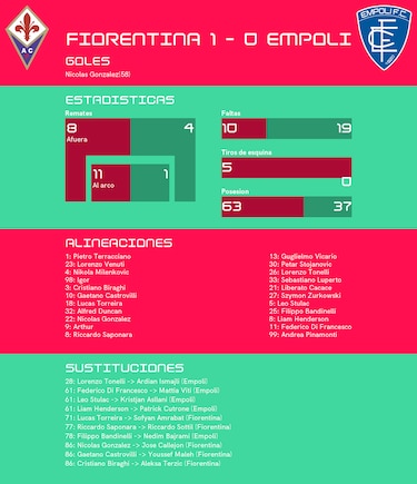 Con gol de González, Empoli se hunde