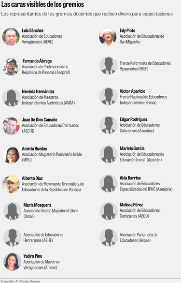 Fondo del seguro educativo: ¿Cómo los dirigentes de gremios controlan el dinero?