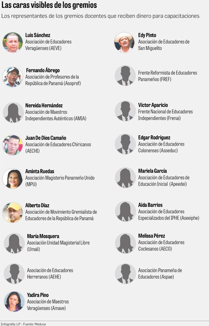 Fondo del seguro educativo: ¿Cómo los dirigentes de gremios controlan el dinero?