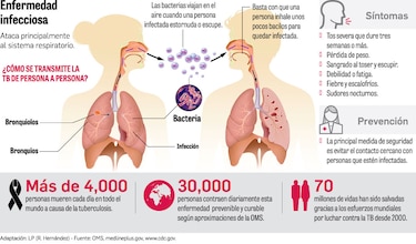 Panamá prevé disminución significativa de casos de tuberculosis en 2025