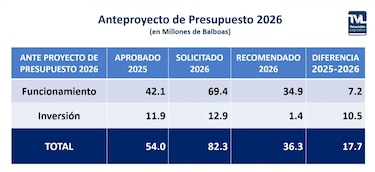 Udelas sustenta que el recorte del 56% de su presupuesto pone en riesgo obras e investigaciones