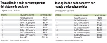 Aeropuerto de Tocumen aplicará 4 nuevos cobros a las aerolíneas
