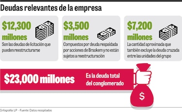 Odebrecht depende de acreedores para salir de crisis