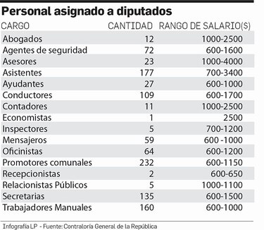 Planilla 002 de la Asamblea Nacional cuesta $1.4 millones
