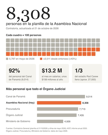 Planilla de la Asamblea: ¿dónde están los 8,308 funcionarios?
