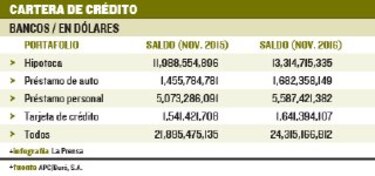 Deudas personales se incrementan 11%