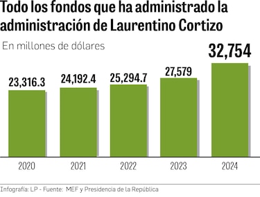 El colosal presupuesto para 2024, partida se dispara a $32,754 millones