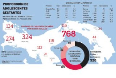 Reportan mil 952 niñas y jóvenes embarazadas