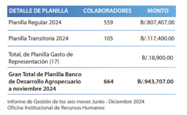 Mulino advierte que se reducirá la fuerza laboral ‘inútil’ en el BDA