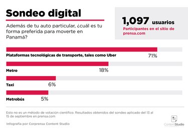 El 82% de los usuarios participantes prefieren la libertad de elegir el método de pago en las plataformas tecnológicas de transporte