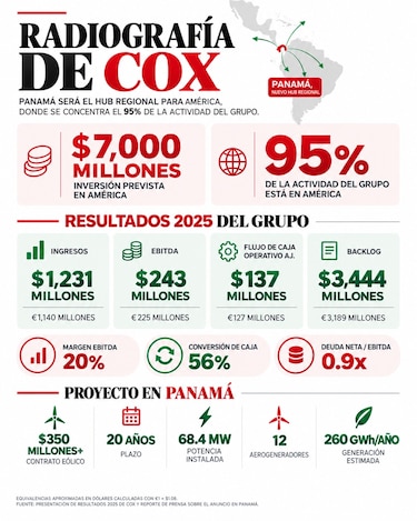 Cox pone en Panamá el ‘hub’ de un imperio con $7,000 millones de inversión