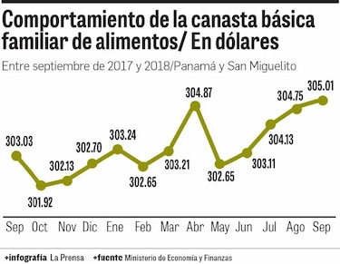Canasta de alimentos subió a $305.01 en septiembre