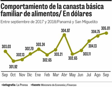 Canasta de alimentos subió a $305.01 en septiembre