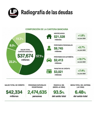 ¿En qué se endeudan los panameños? Créditos de vivienda, autos y tarjetas concentran los compromisos