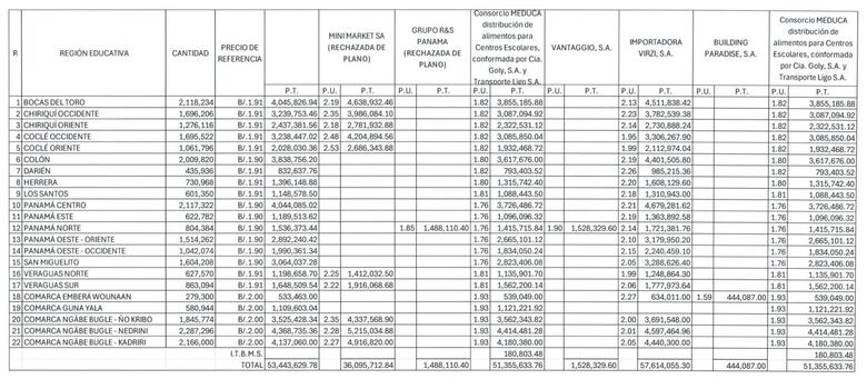 Meduca advierte que no se ha adjudicado el contrato de los almuerzos escolares; Súper Carnes defiende su propuesta
