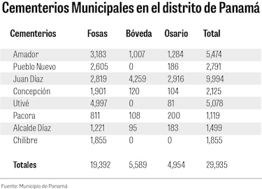 Cementerios de Panamá y San Miguelito están al límite: no tienen espacio y la morosidad es alta