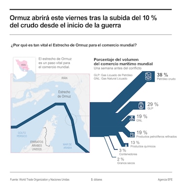 Estados Unidos levanta el bloqueo a todo el tránsito marítimo de Irán en el estrecho de Ormuz