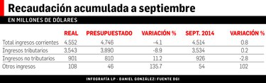 Ingresos fiscales superan registro del año pasado