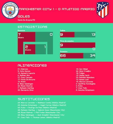 Manchester City, todo bajo control tras el triunfo 1-0 ante Atlético de Madrid