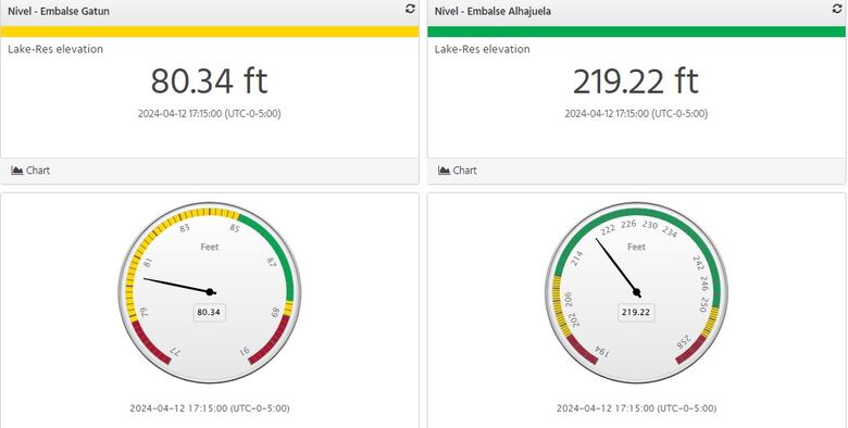 Crece la presión y ‘no tenemos todo el tiempo del mundo para tomar una decisión’ con respecto al agua: administrador del Canal