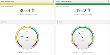 Crece la presión y ‘no tenemos todo el tiempo del mundo para tomar una decisión’ con respecto al agua: administrador del Canal