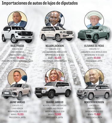 Diputados gastan más de $5.3 millones en importaciones de autos