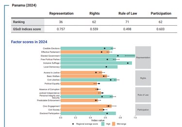 La democracia en la región se debilita; Panamá sobrevive al año de las elecciones con avances