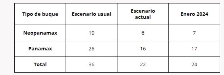 Canal de Panamá intenta compensar a sus clientes con reducción de cargo de agua y aferrándose al calado