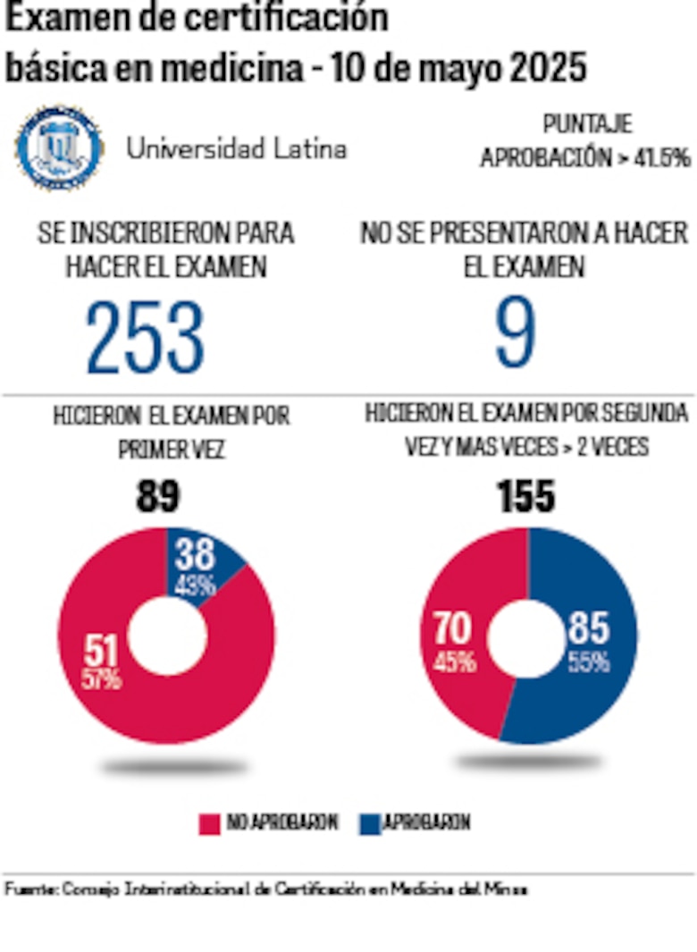 Segundo examen de certificación en medicina 2025: ¿Quiénes aprobaron?