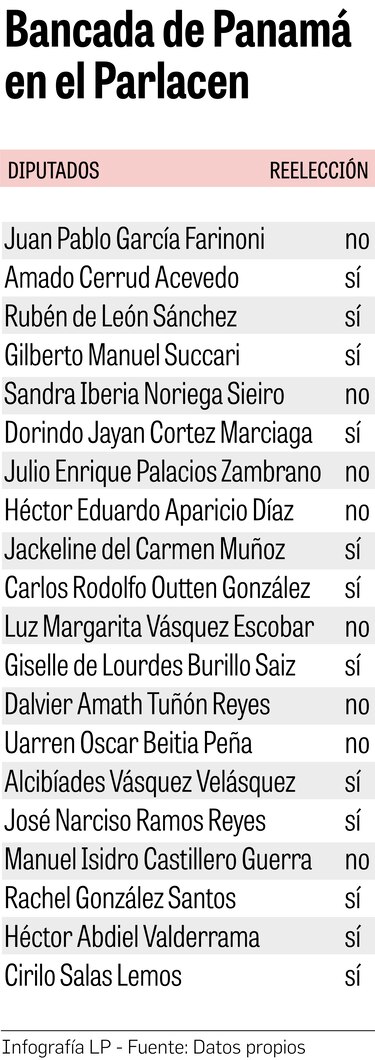 La carrera por la inmunidad: políticos se aferran al Parlacen