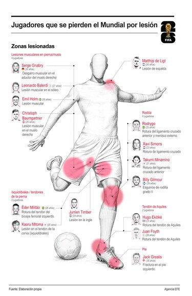 Los jugadores que se pierden el Mundial 2026 por lesión