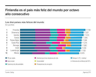 Costa Rica y México debutan en el top diez mundial de felicidad; Panamá está en el puesto 41