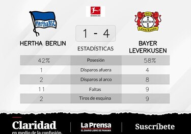 Bayer Leverkusen golea a Hertha Berlín