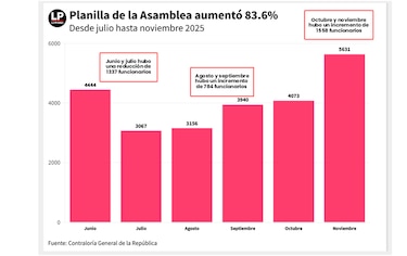 De 3,067 a 5,631 funcionarios: el dramático ascenso en la planilla de la Asamblea Nacional