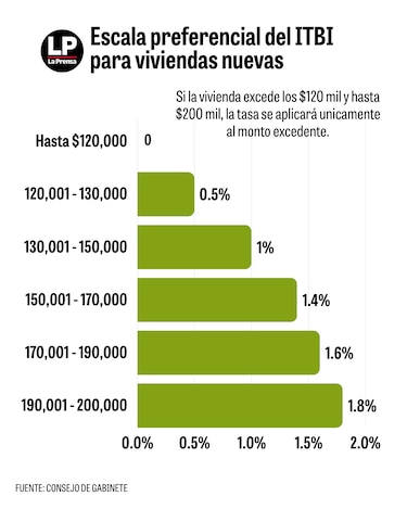 Pleno de la Asamblea aprueba en segundo debate proyecto exoneración de ITBI para viviendas