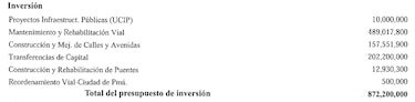 Presupuesto de inversión del MOP alcanzaría los $674.8 millones en 2026