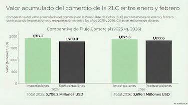 Zona Libre de Colón reordena su comercio ante cambios en proveedores y destinos