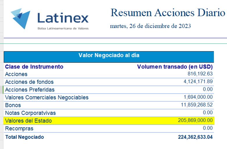 Se concreta emisión de notas del tesoro para reconocer interés preferencial a los bancos