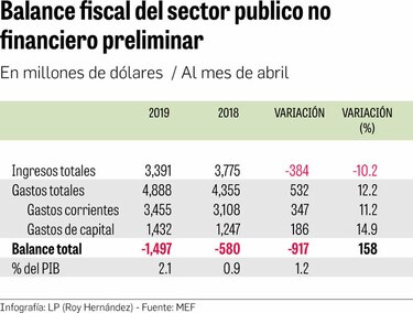 Déficit fiscal de 2.1% hasta el mes de abril