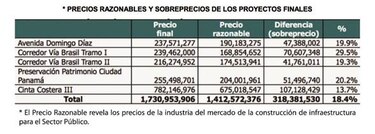 Auditorías revelan sobrecostos por $318 millones en cinco obras públicas