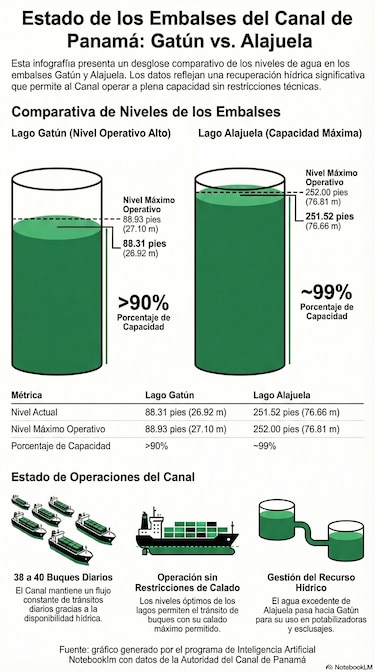 Embalses del Canal de Panamá están en niveles históricos, pero vigilan una nueva amenaza