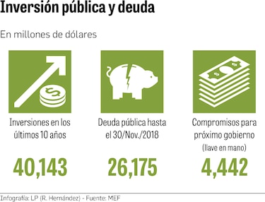 Próximo gobierno hereda deuda de inversiones