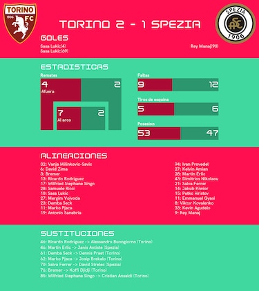 Torino gana de local ante Spezia