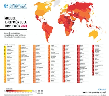 Panamá vuelve a bajar en el índice de percepción de la corrupción 2024