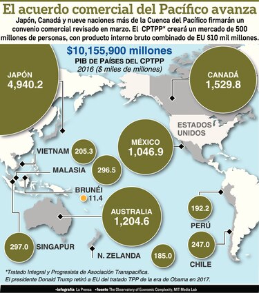 Avanza negociación comercial de Asia-Pacífico