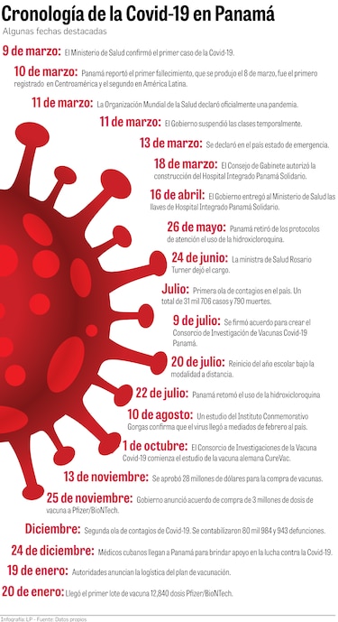 Un año de pandemia en Panamá; 345 mil 236 casos y 5 mil 934 muertes