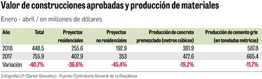 Cae inversión en construcción