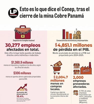 El cierre de la mina ocasionó la pérdida de 30,277 empleos, según nuevo informe del CoNEP