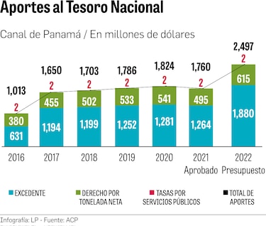 $2,497 millones en aportes del Canal al Tesoro para 2022
