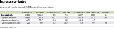 Ingresos remontan registros de 2020